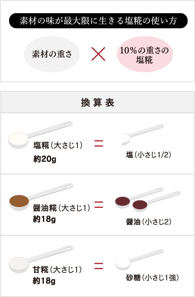 お腹の中から元気に幸せになれる糀の活用法 基礎編 糀屋本店 糀 麹 塩糀 甘酒 甘糀 糀の調味料販売 通販専門店